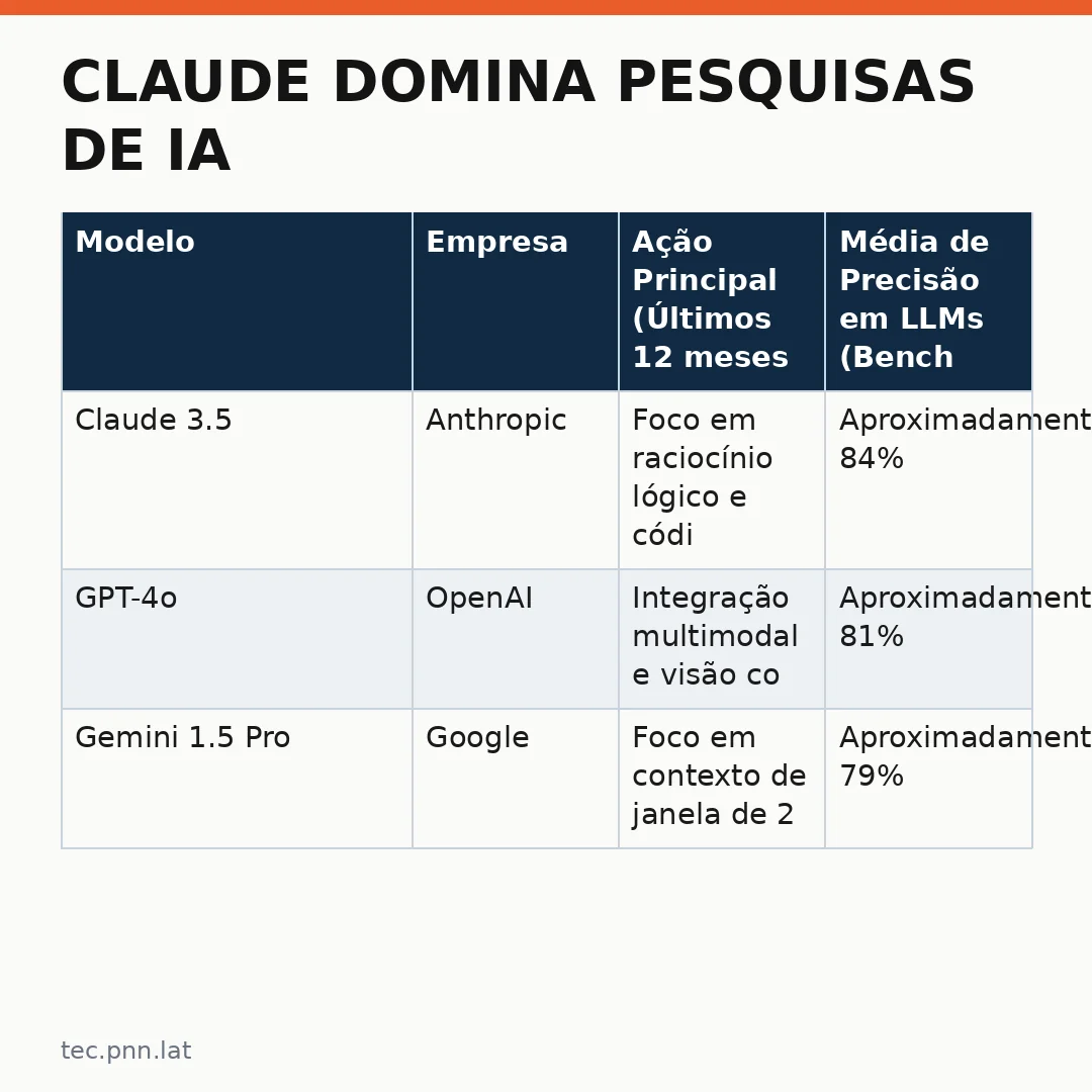 Infográfico - Claude domina pesquisas de IA: especialistas debatem se o mercado está saturado