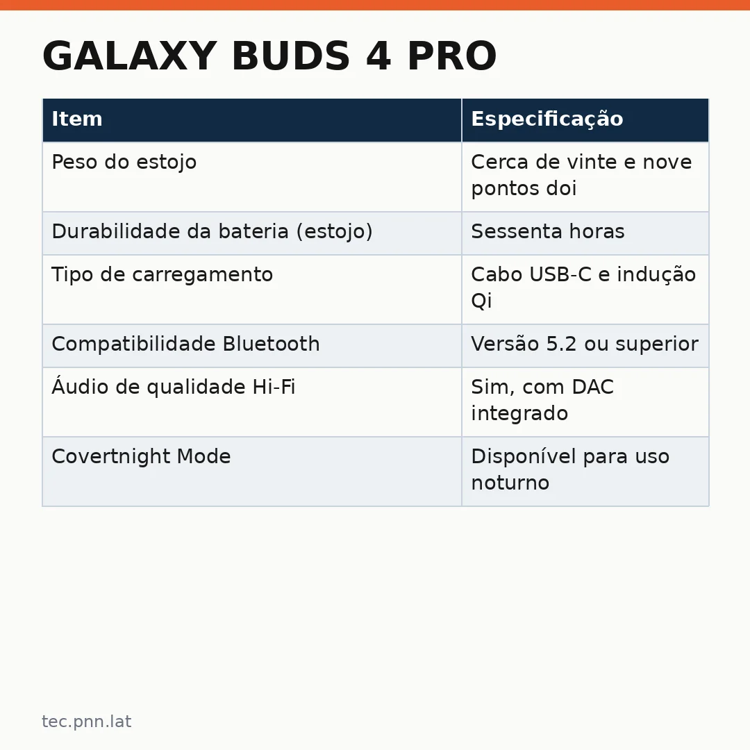 Infográfico - Galaxy Buds 4 Pro: análise completa da oferta com trinta e seis por cento de desconto