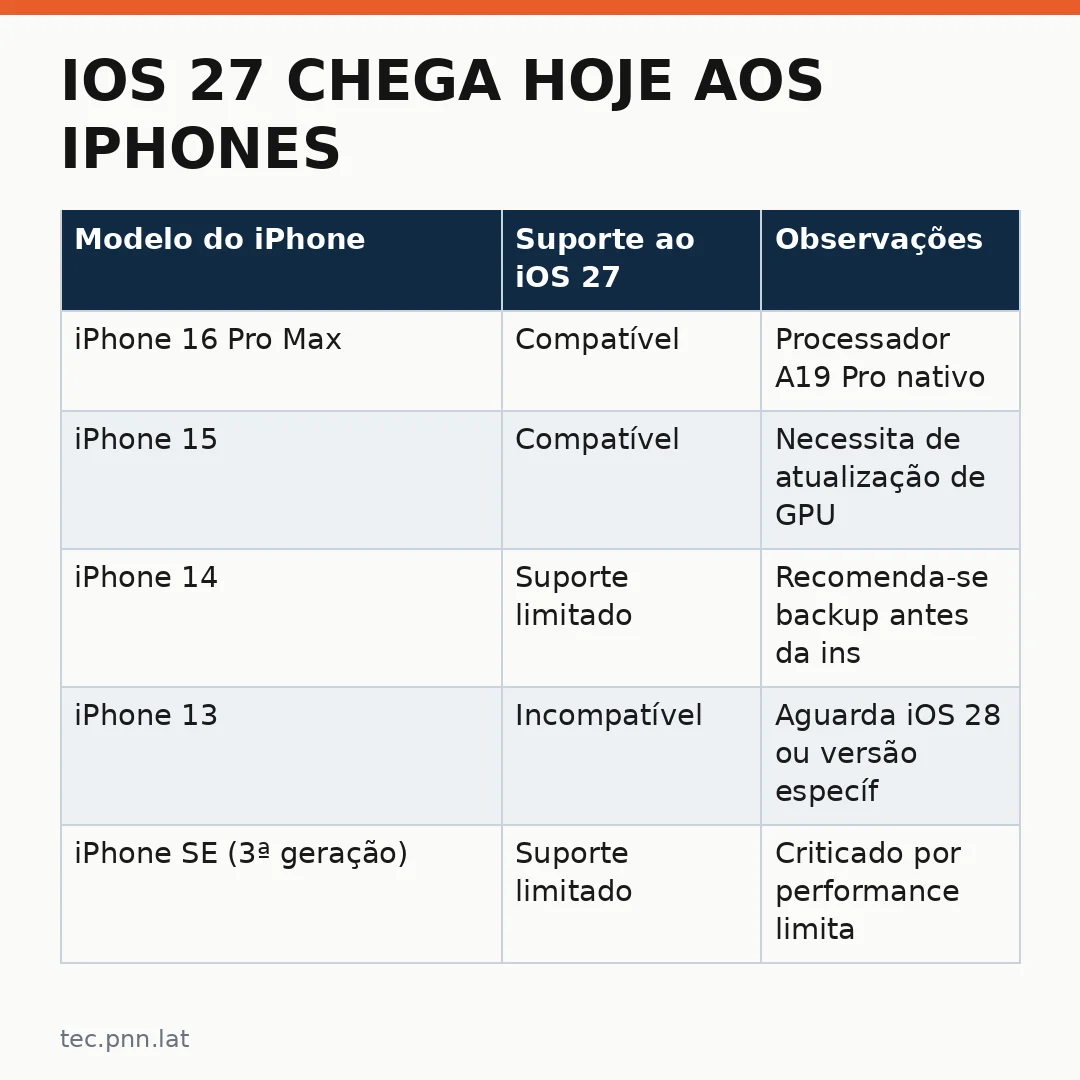 Infográfico - iOS 27 chega hoje aos iPhones: veja os principais recursos e como atualizar seu dispositivo agora
