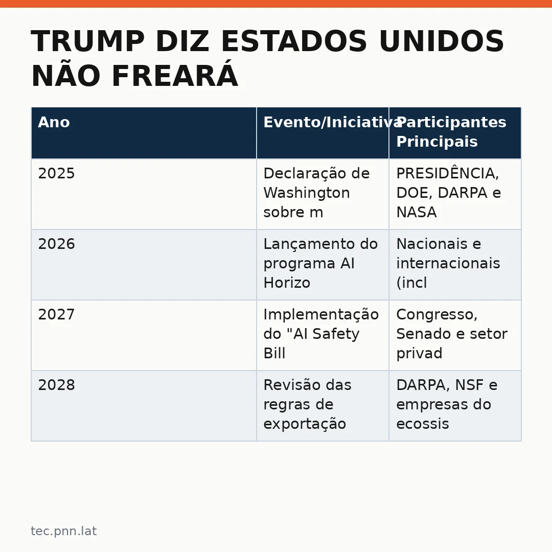 Infográfico - Trump diz Estados Unidos não freará o desenvolvimento da IA mesmo sob pressão internacional por salvaguardas