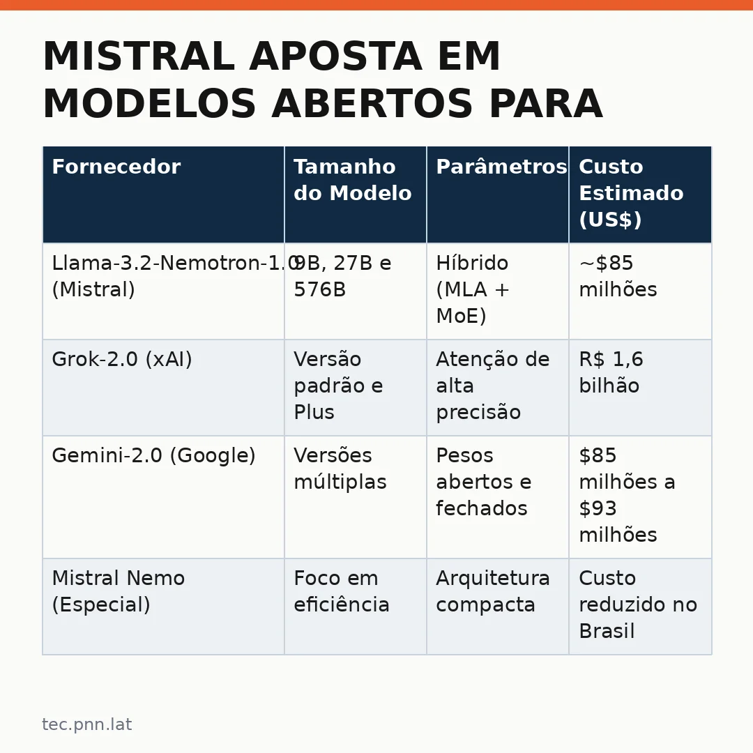 Infográfico - Mistral aposta em modelos abertos para empresas e governos: uma nova frente na corrida da inteligência artificial no Bra