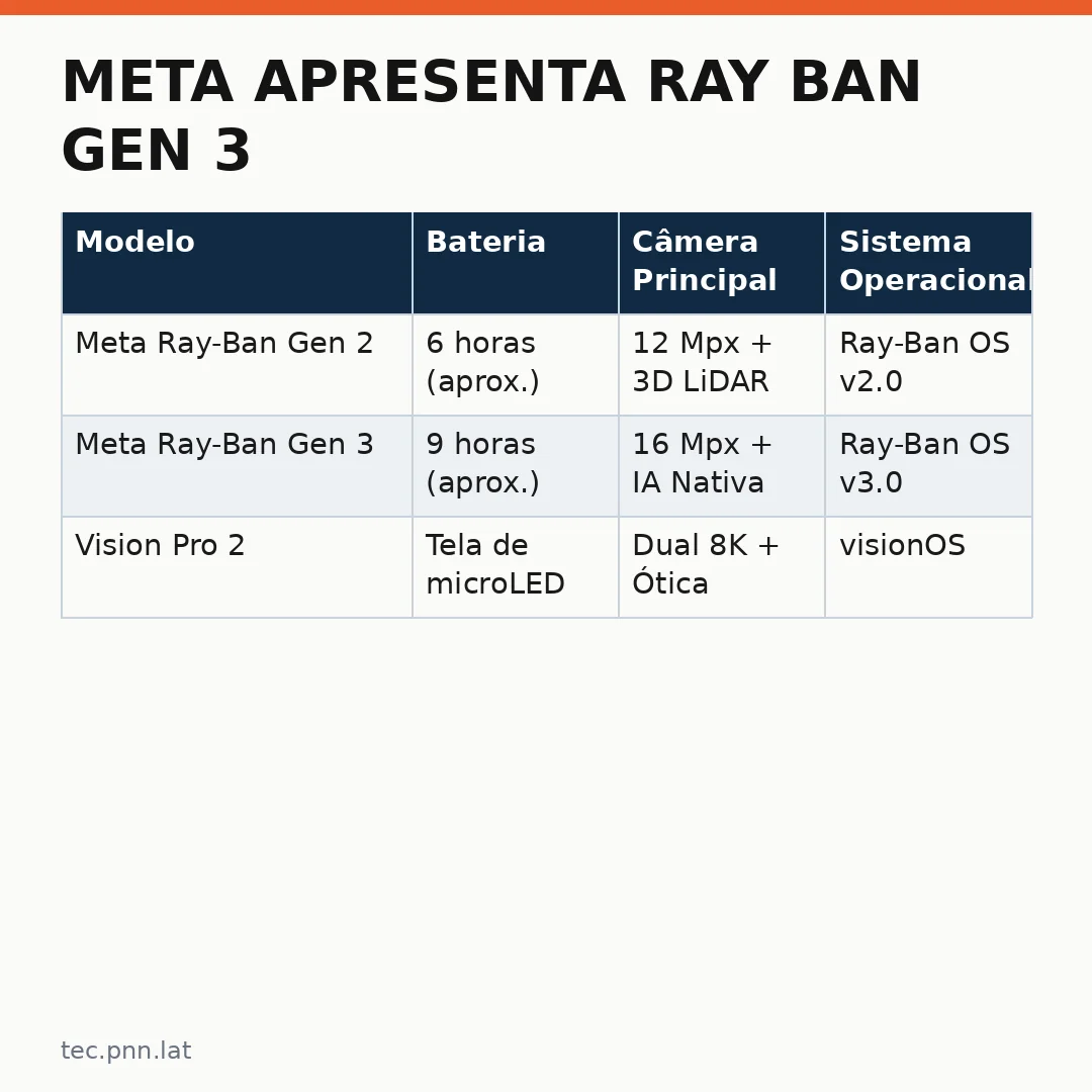 Infográfico - Meta apresenta Ray Ban Gen 3 e óculos VR: o futuro da realidade aumentada