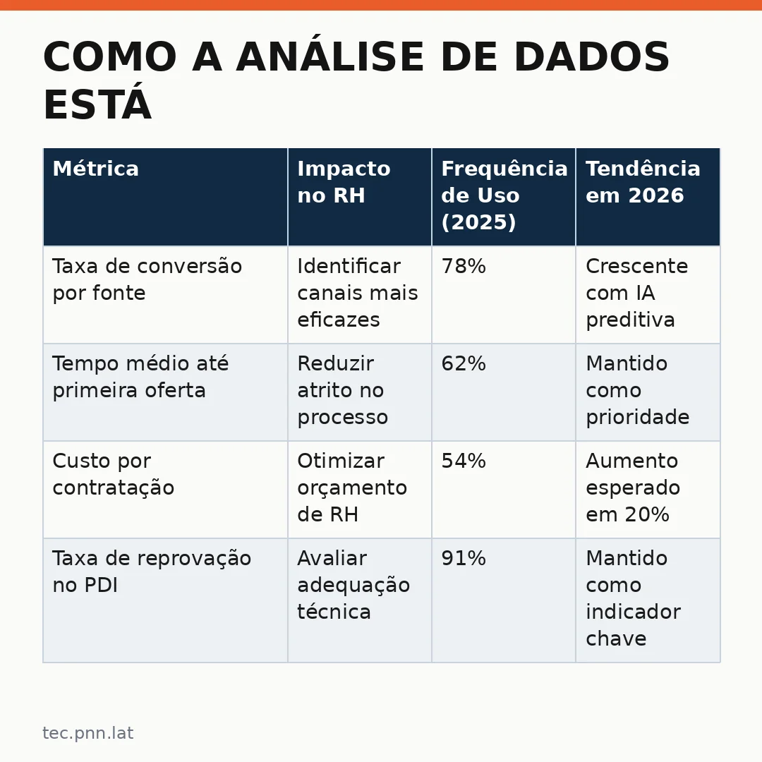 Infográfico - Como a Análise de Dados Está Transformando o Recrutamento em Tecnologia em 2026