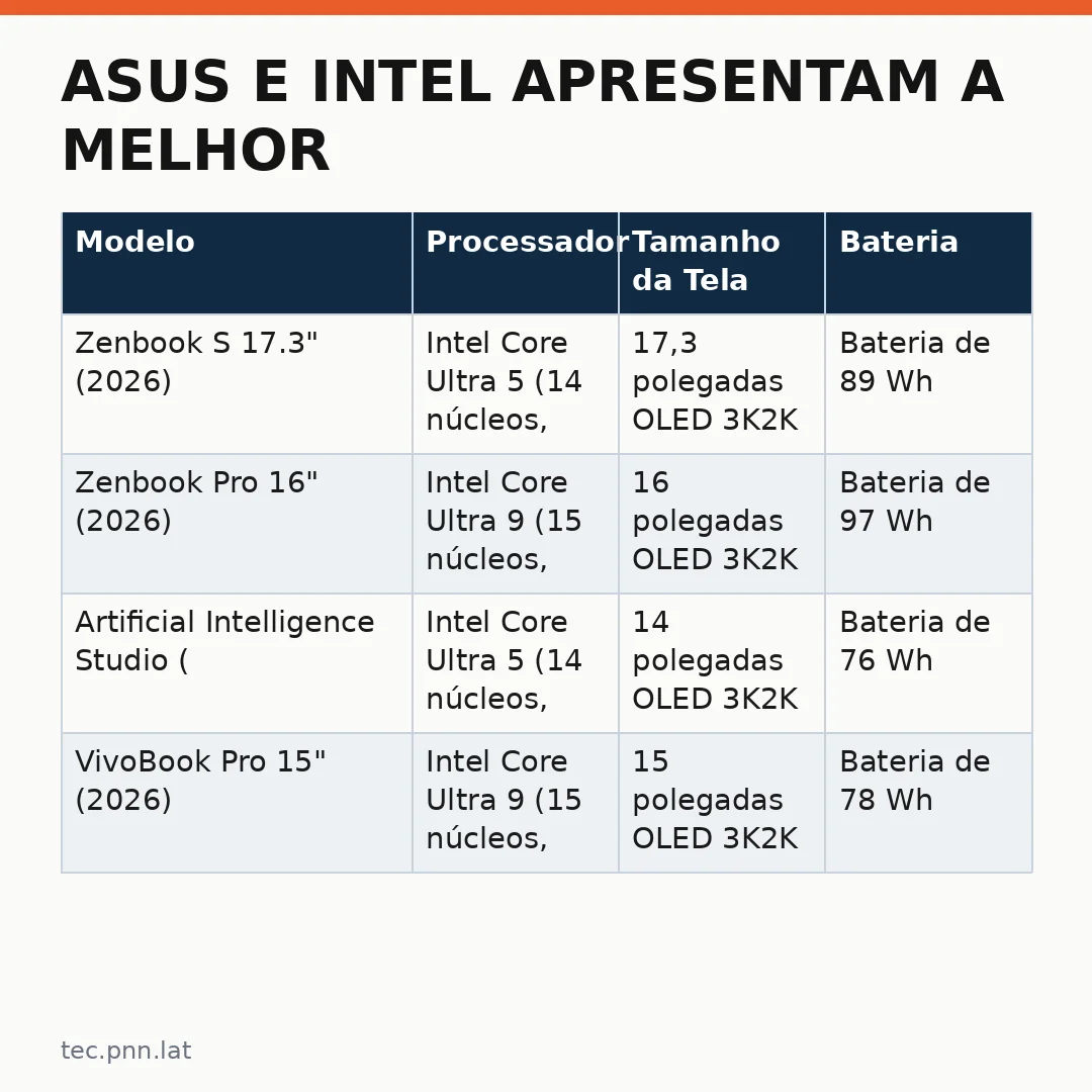 Infográfico - Asus e Intel apresentam a Melhor notebook Asus 2026 para profissionais de IA