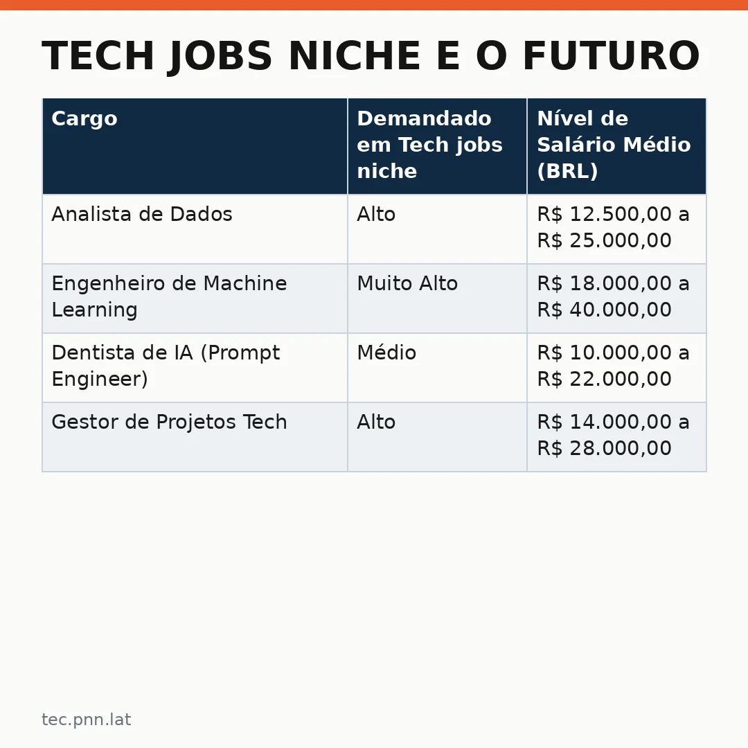 Infográfico - Tech jobs niche e o Futuro do Recrutamento