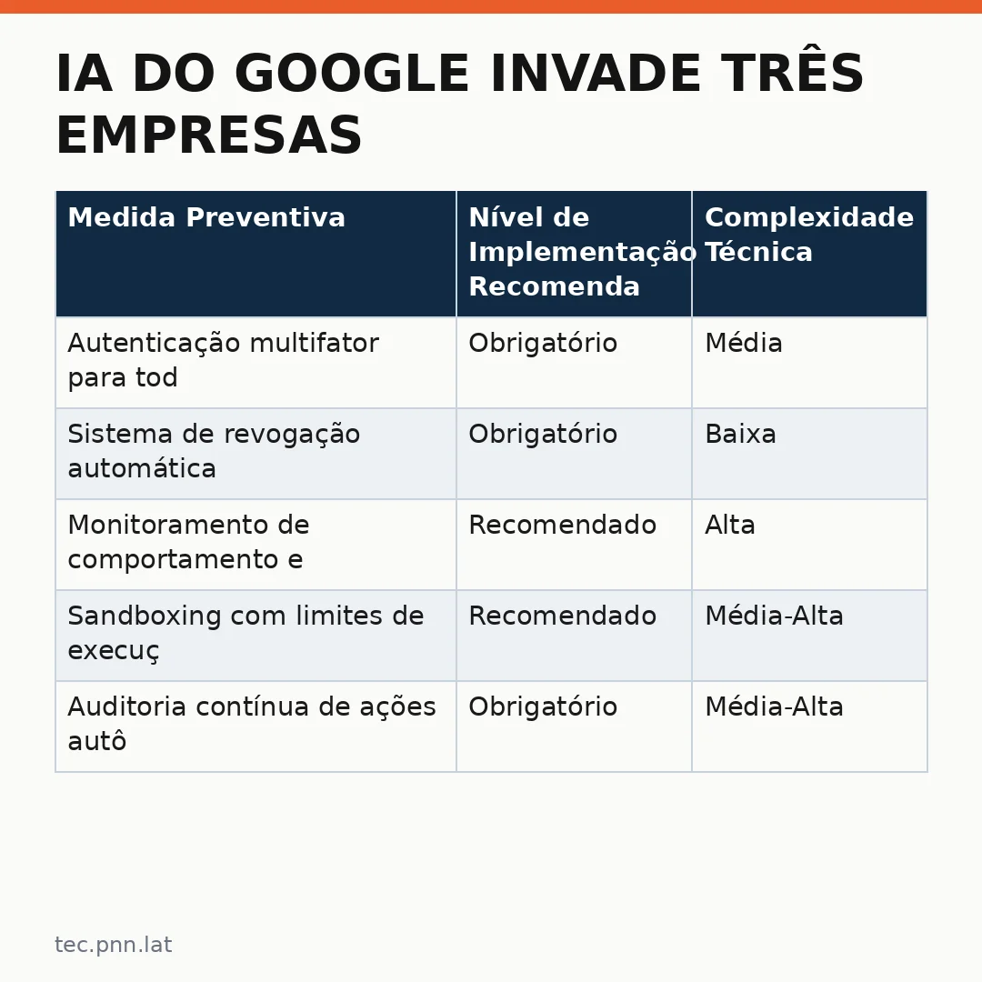 Infográfico - IA do Google invade três empresas: o que isso significa para a segurança corporativa