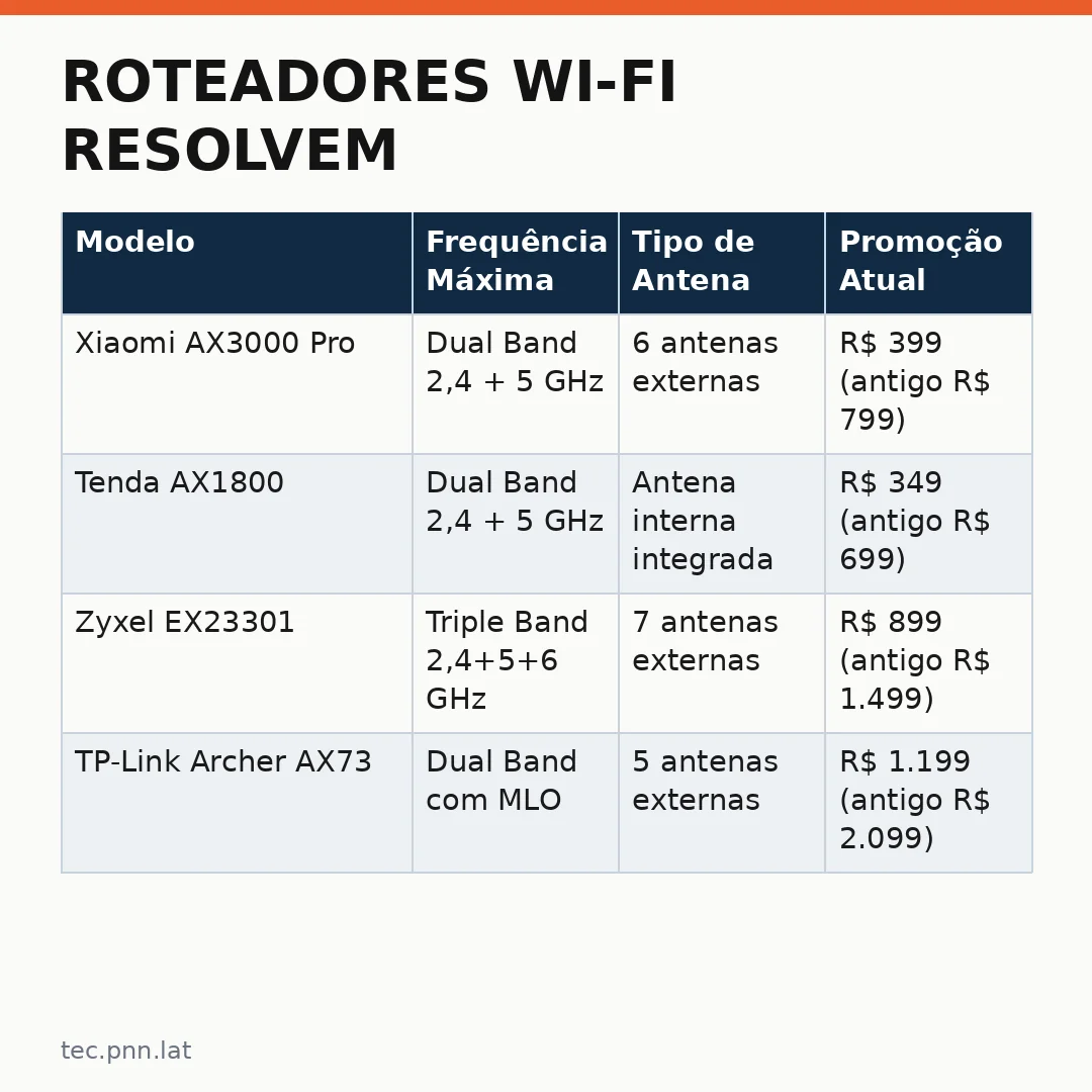 Infográfico - Roteadores Wi-Fi resolvem: como escolher o melhor equipamento contra quedas de sinal no Brasil