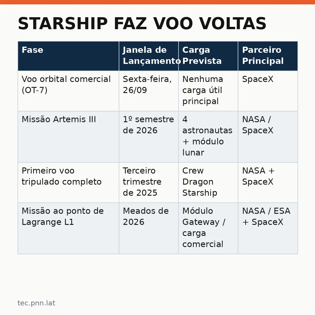 Infográfico - Starship faz voo voltas: o que você precisa saber sobre as missões orbitais da SpaceX