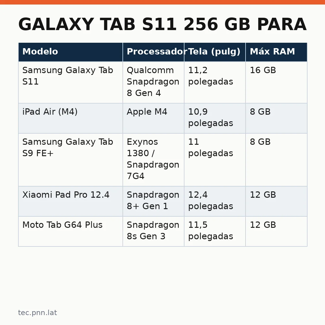 Infográfico - Galaxy Tab S11 256 GB para jogos: análise completa das specs e cupom disponível na Amazon