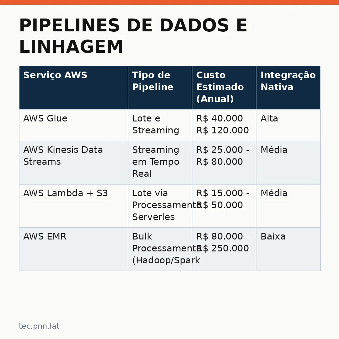 Infográfico - Pipelines de dados e linhagem: o que sustenta um agente de IA preciso na AWS