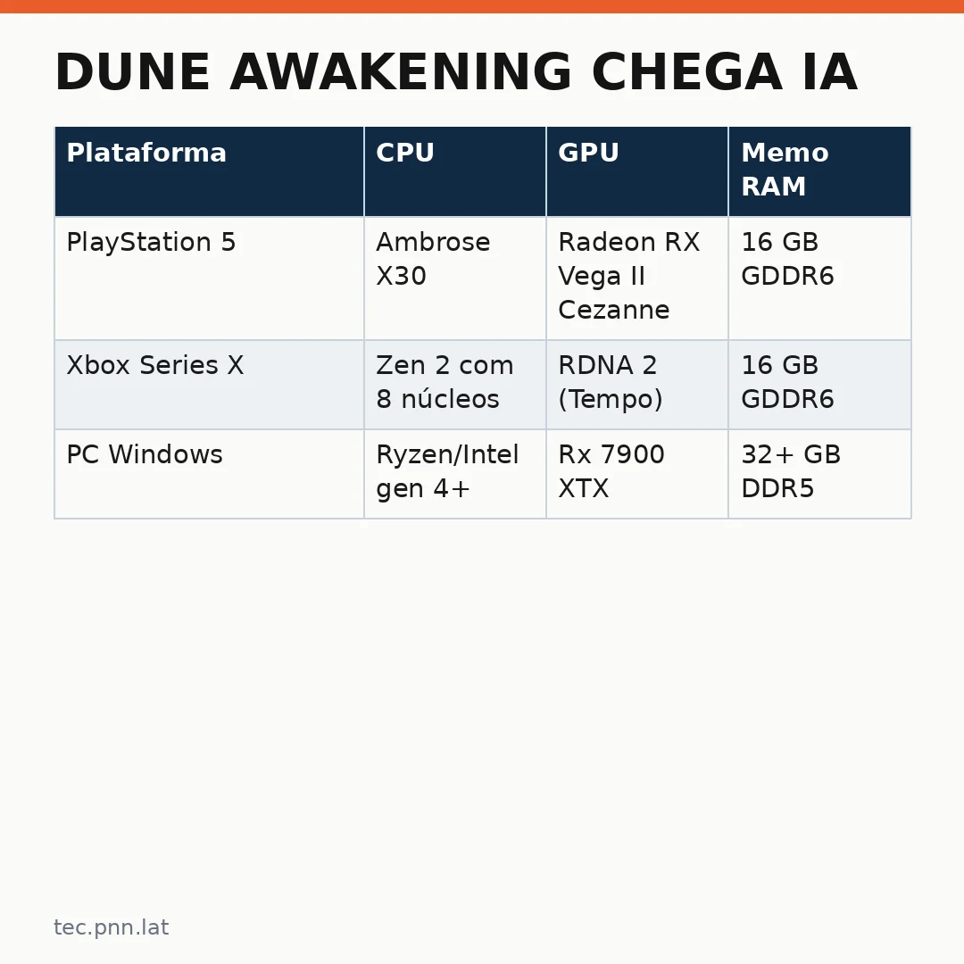 Infográfico - Dune Awakening Chega IA: A Revolução da Narrativa Adaptativa em Jogos