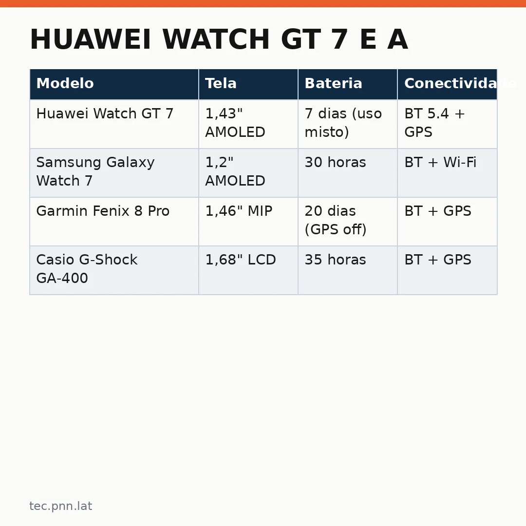Infográfico - Huawei Watch GT 7 e a Revolução da IA na Saúde no Brasil