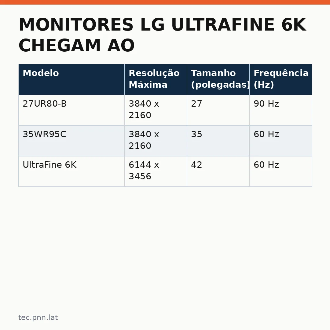 Infográfico - Monitores LG UltraFine 6K chegam ao Brasil: compare modelos e preços oficiais