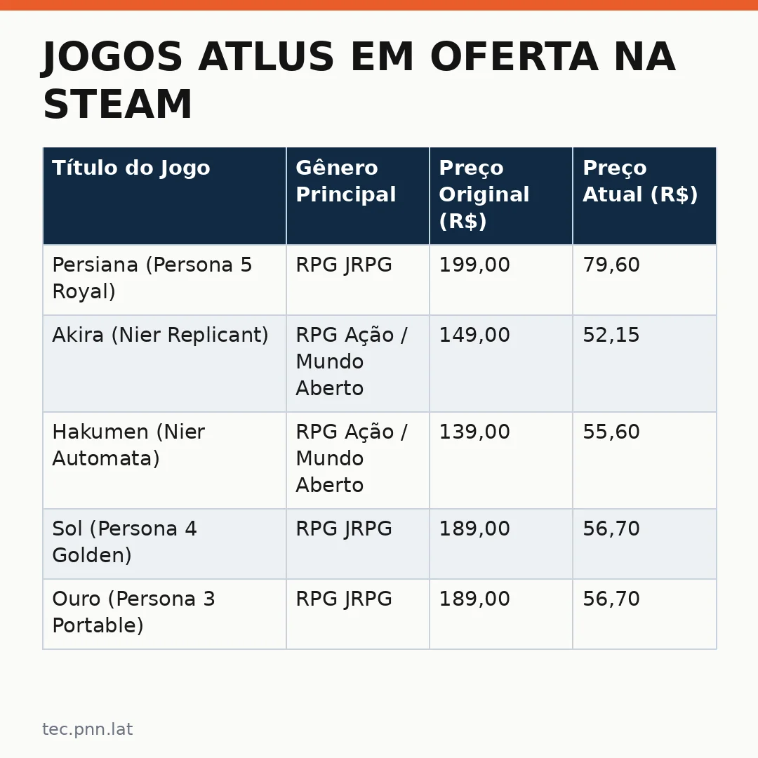Infográfico - Jogos Atlus em Oferta na Steam: Uma Oportunidade Inédita para Jogadores Brasileiros
