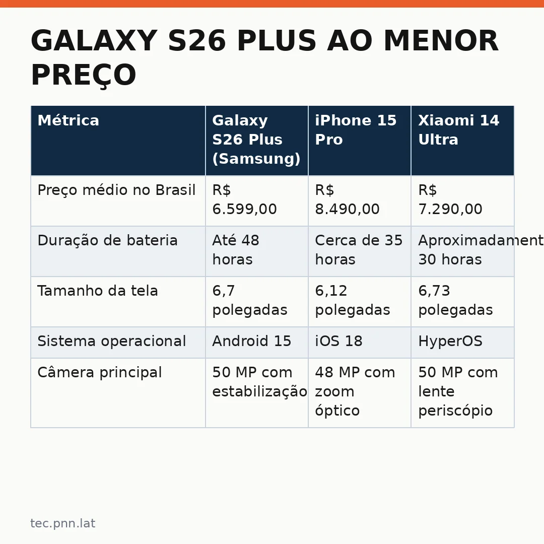 Infográfico - Galaxy S26 Plus ao menor preço: o que muda na linha Android do Google