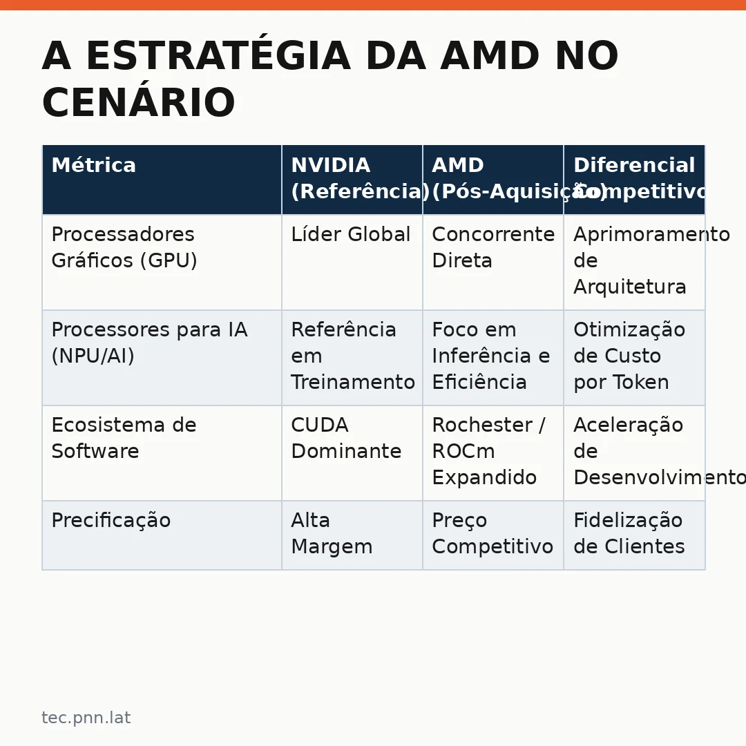Infográfico - A Estratégia da AMD no Cenário Global de Inteligência Artificial