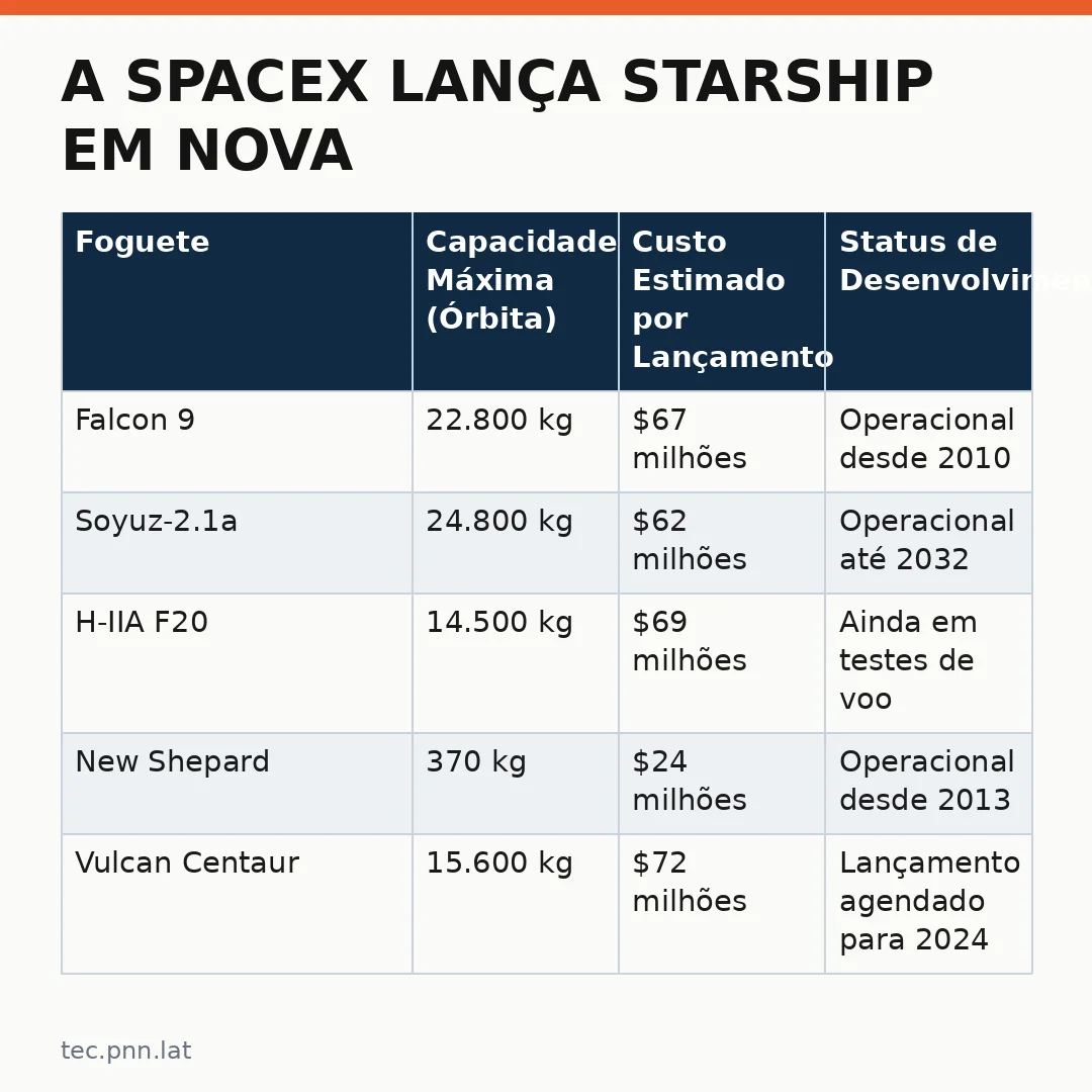 Infográfico - A SpaceX lança Starship em nova missão histórica: avanços que redefinem o acesso ao espaço