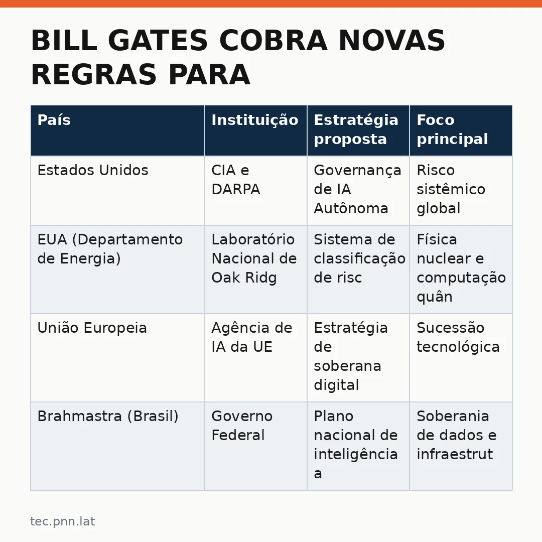 Infográfico - Bill Gates cobra novas regras para empresas de IA e transparência