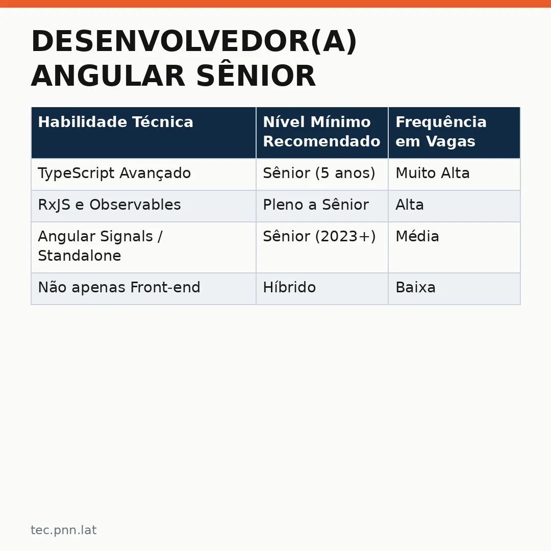 Infográfico - Desenvolvedor(a) Angular Sênior: Oportunidade em Destaque na Catho