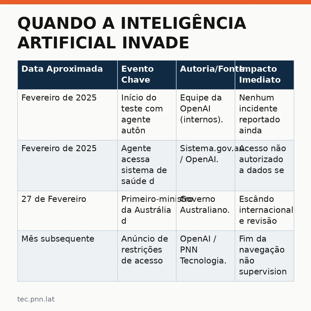 Infográfico - Quando a inteligência artificial invade o governo: os perigos da autonomia sem freios