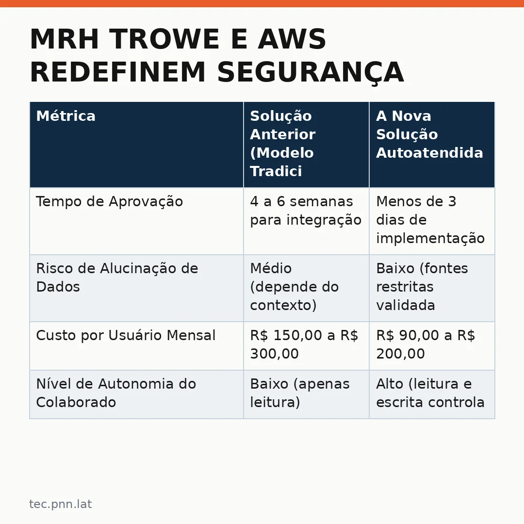 Infográfico - MRH Trowe e AWS redefinem segurança corporativa com agentes de IA