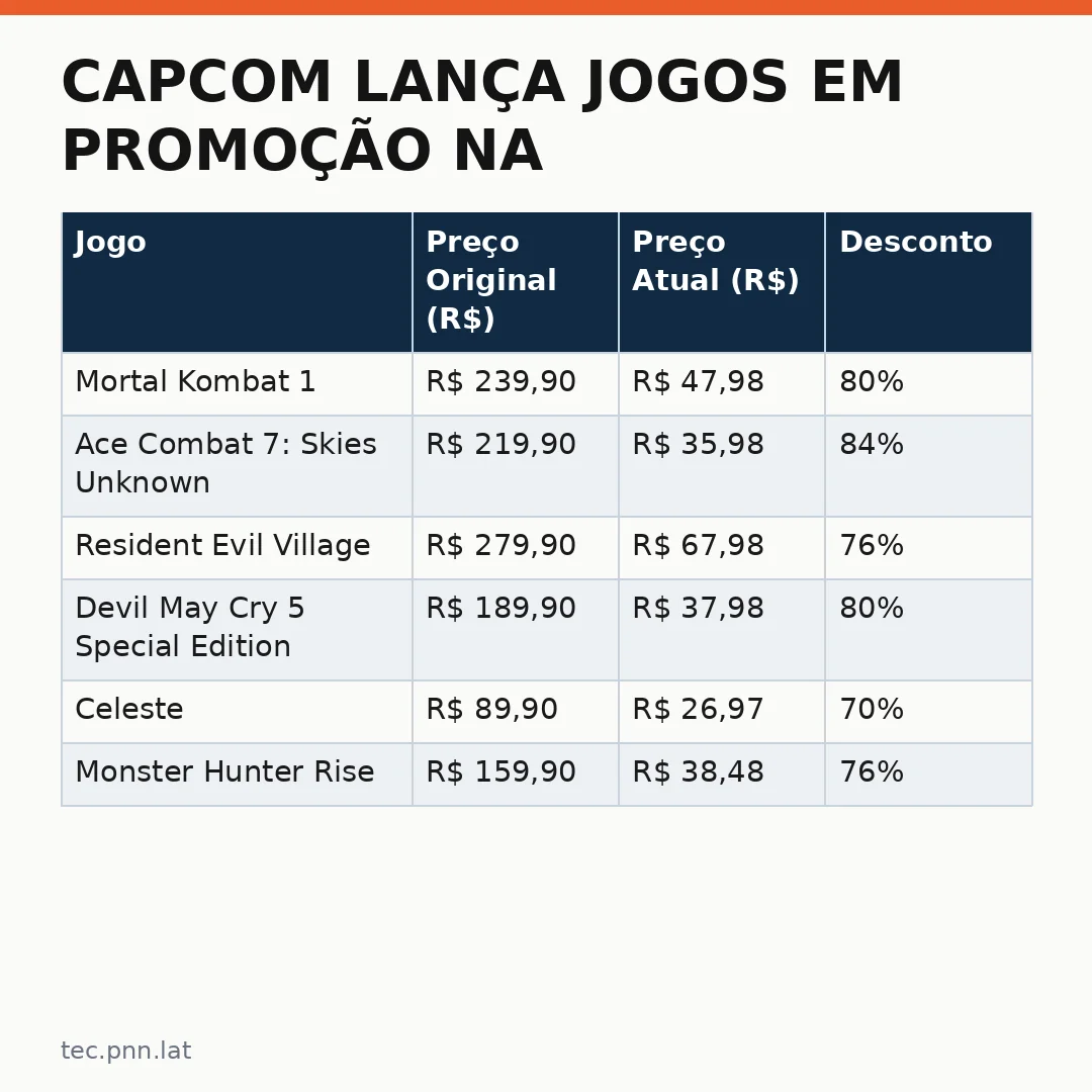 Infográfico - Capcom Lança Jogos em Promoção na Steam: Análise de Títulos com Atualizações IA e Descontos de até 84%