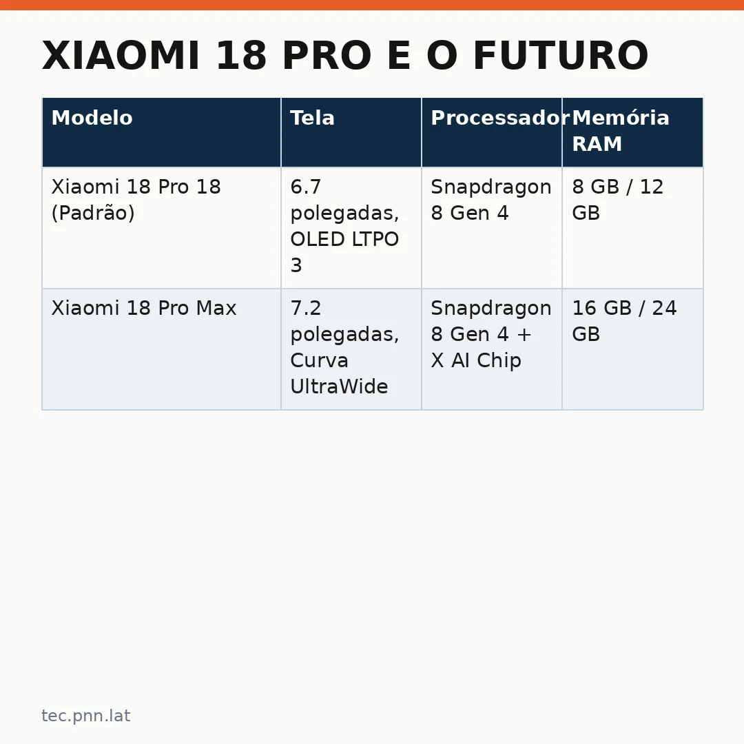 Infográfico - Xiaomi 18 Pro e o Futuro da Tecnologia Móvel: Especificações, Design e Inteligência Artificial Local
