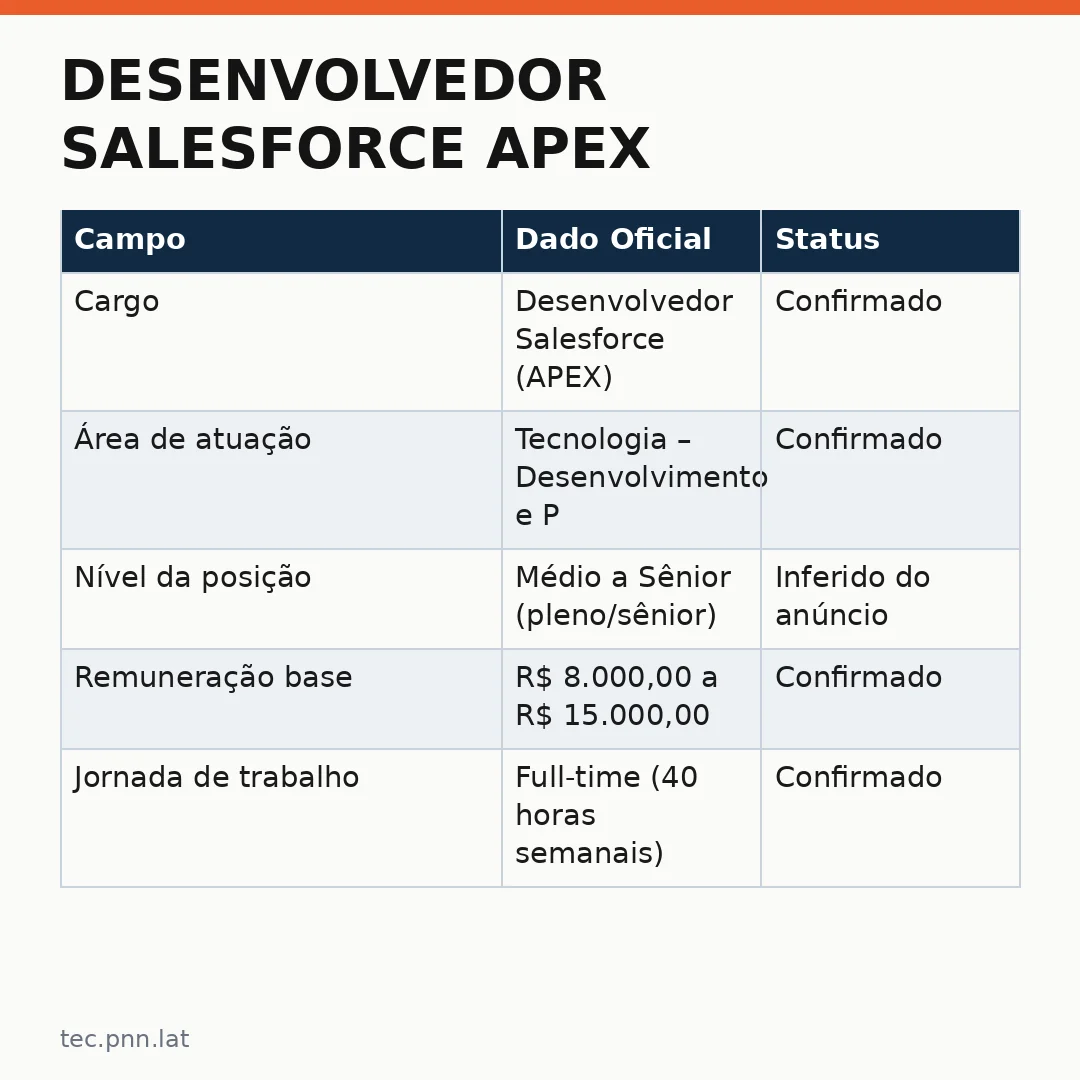 Infográfico - Desenvolvedor Salesforce APEX: Como se Candidatar à Vaga Atualizada
