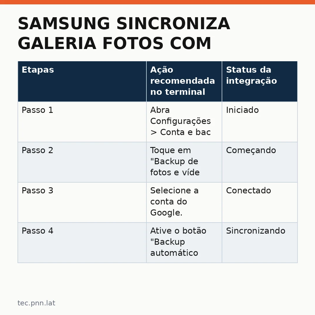 Infográfico - Samsung sincroniza galeria fotos com Google Fotos: guia completo de ativação