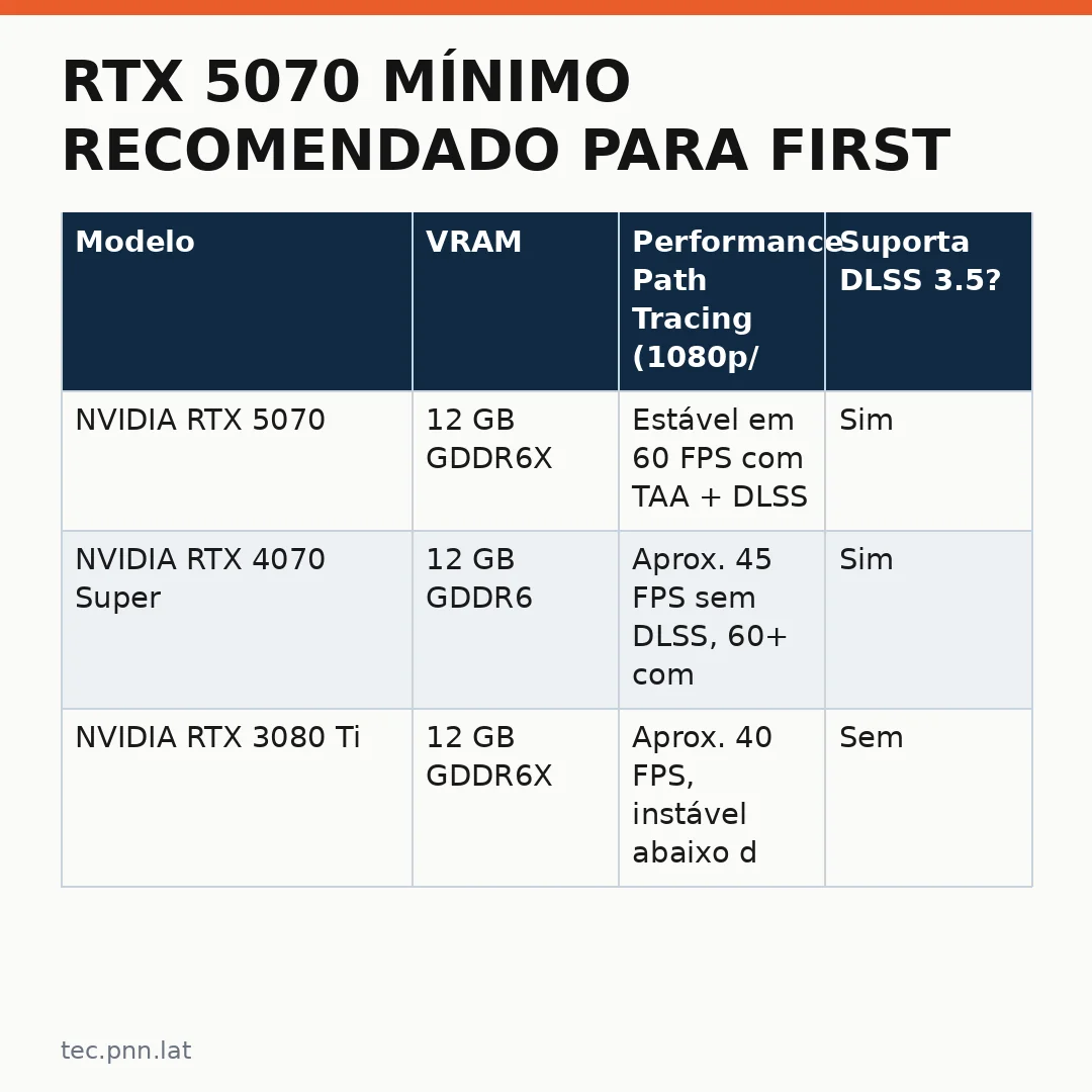 Infográfico - RTX 5070 mínimo recomendado para First Light e o novo patamar do realismo em jogos