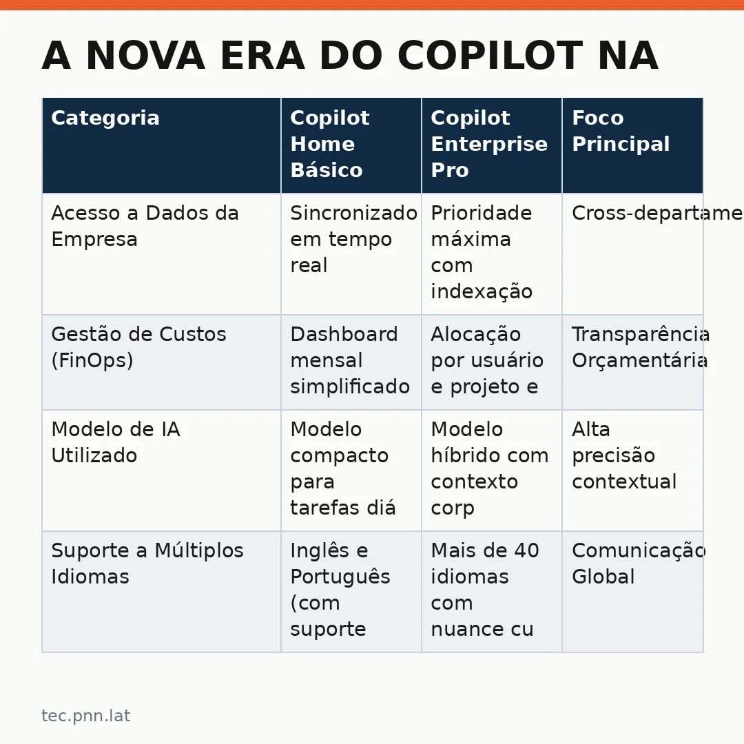 Infográfico - A Nova Era do Copilot na Estrutura de Computação Global