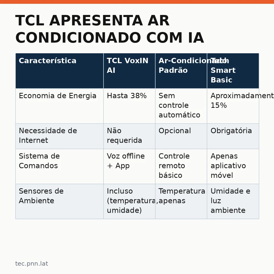 Infográfico - TCL apresenta ar condicionado com IA e economia de energia sem internet