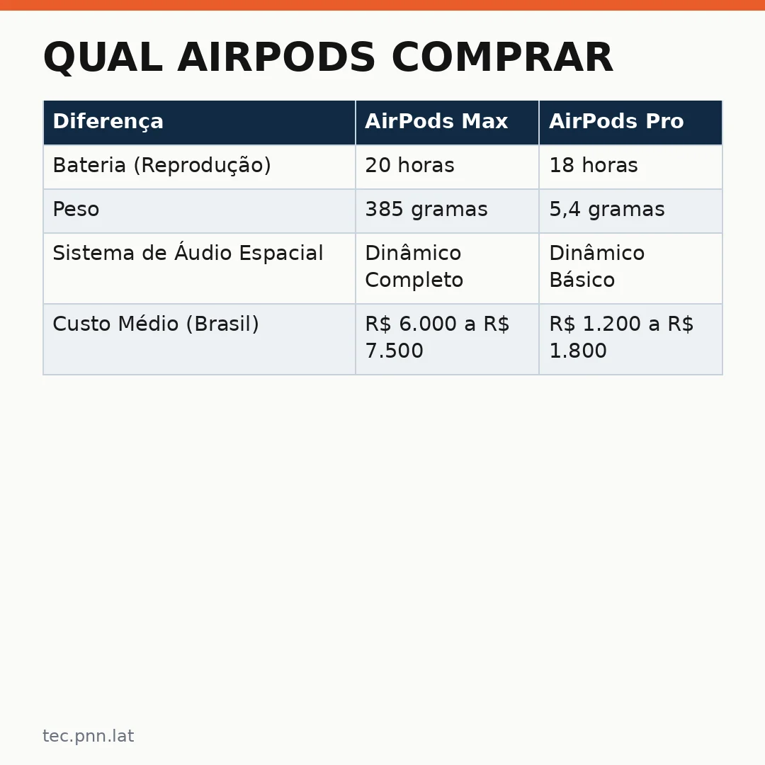 Infográfico - Qual AirPods Comprar: Análise Profunda entre o Max e o Modelo Pro