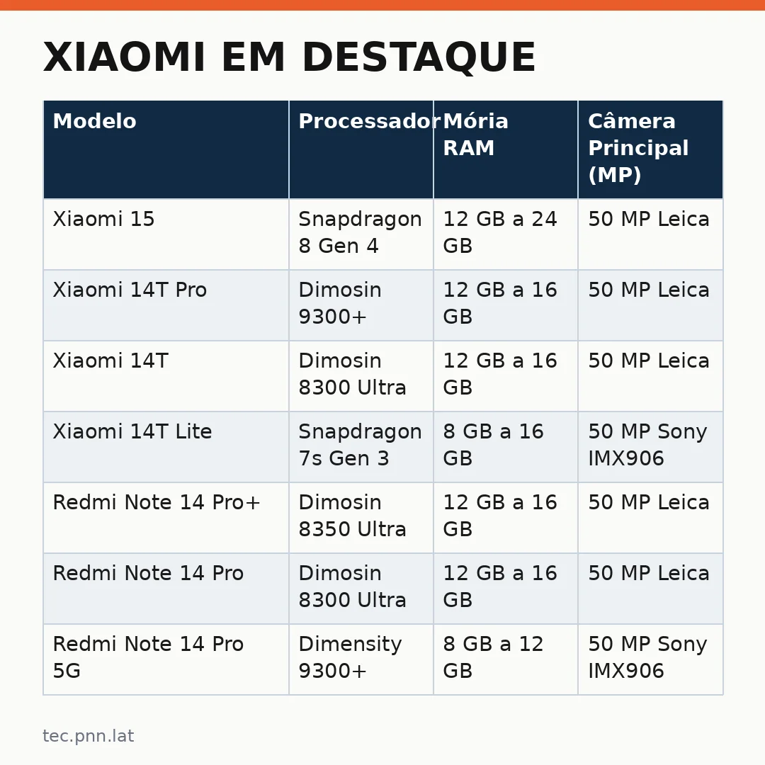 Infográfico - Xiaomi em Destaque: Smartphones com Inteligência Artificial e Excelente Custo-Benefício para Você Aproveitar Agora