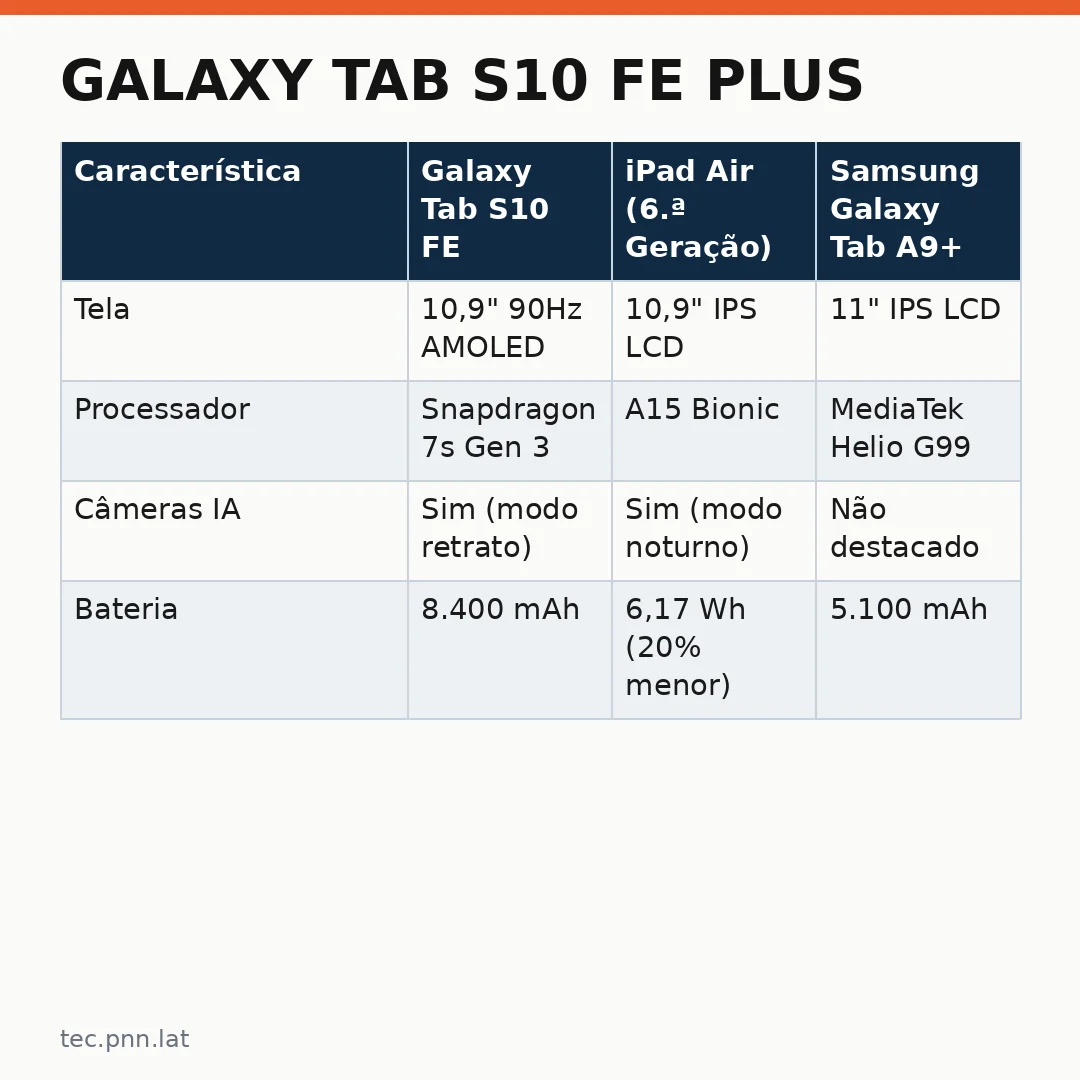 Infográfico - Galaxy Tab S10 FE Plus: Análise Completa com IA e Preço Histórico