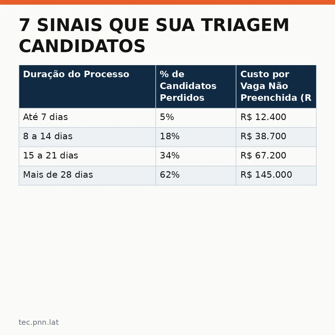 Infográfico - 7 Sinais Que Sua Triagem Candidatos Tech Falha: O Que o RH Precisa Entender Agora