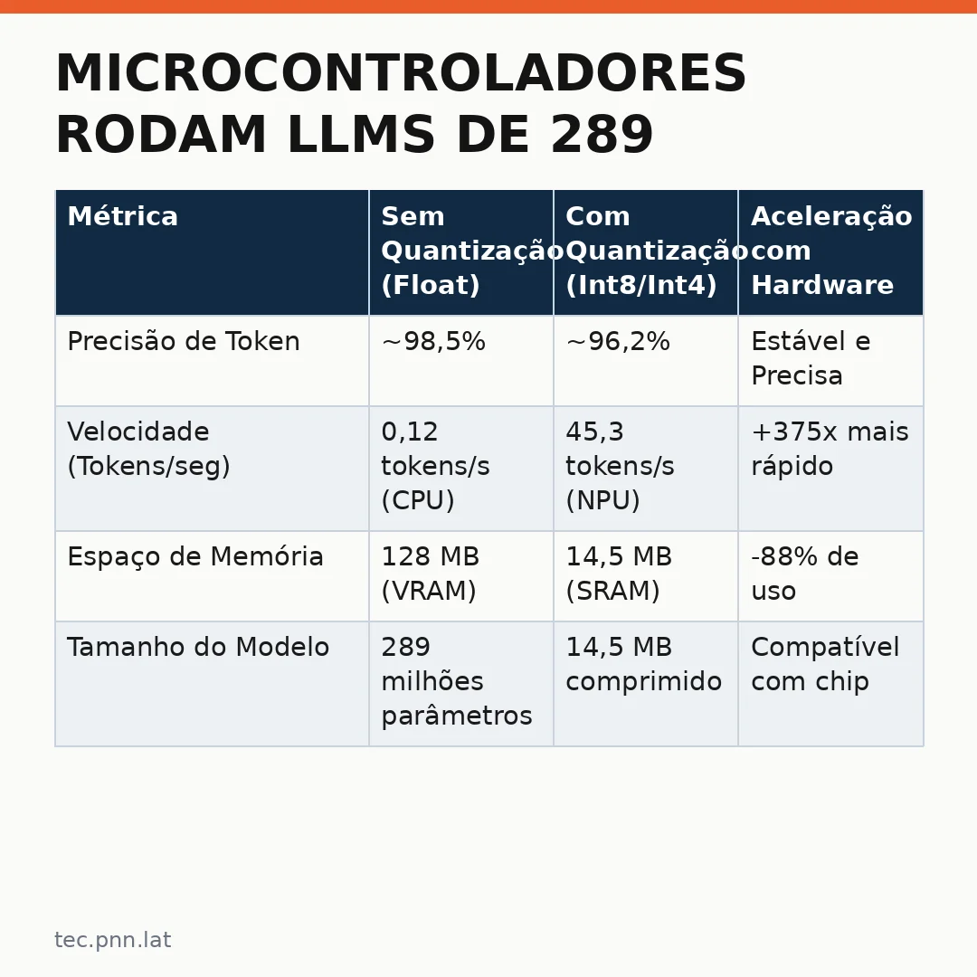 Infográfico - Microcontroladores rodam LLMs de 289 milhões de parâmetros: TinyML avança