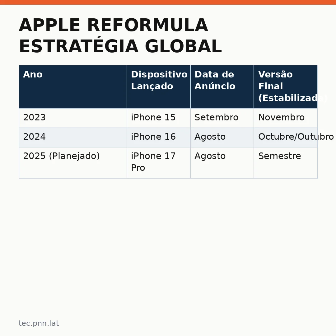Infográfico - Apple reformula estratégia global: novos produtos podem chegar ao mercado mais rápido