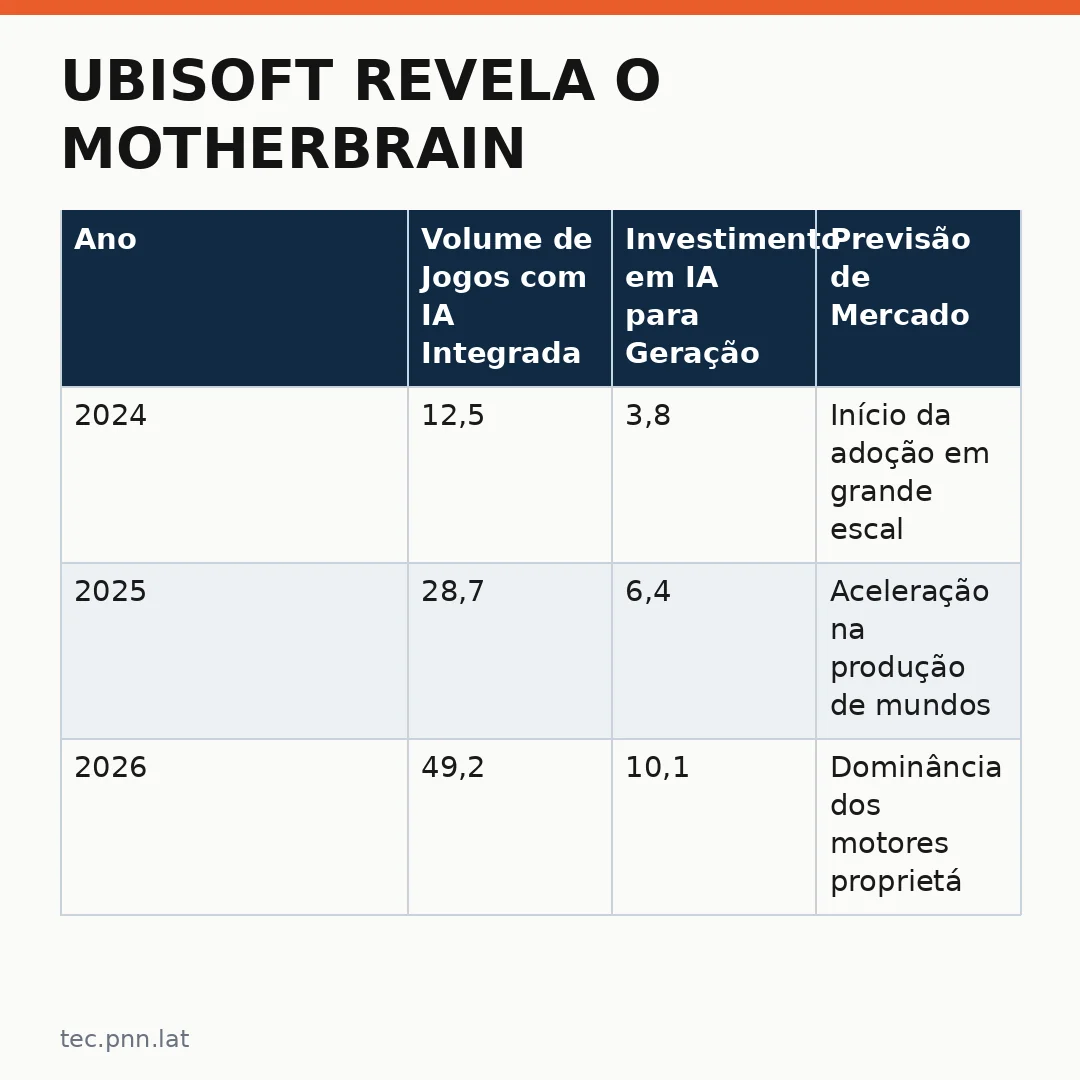 Infográfico - Ubisoft revela o Motherbrain: a nova revolução na criação de jogos com inteligência artificial