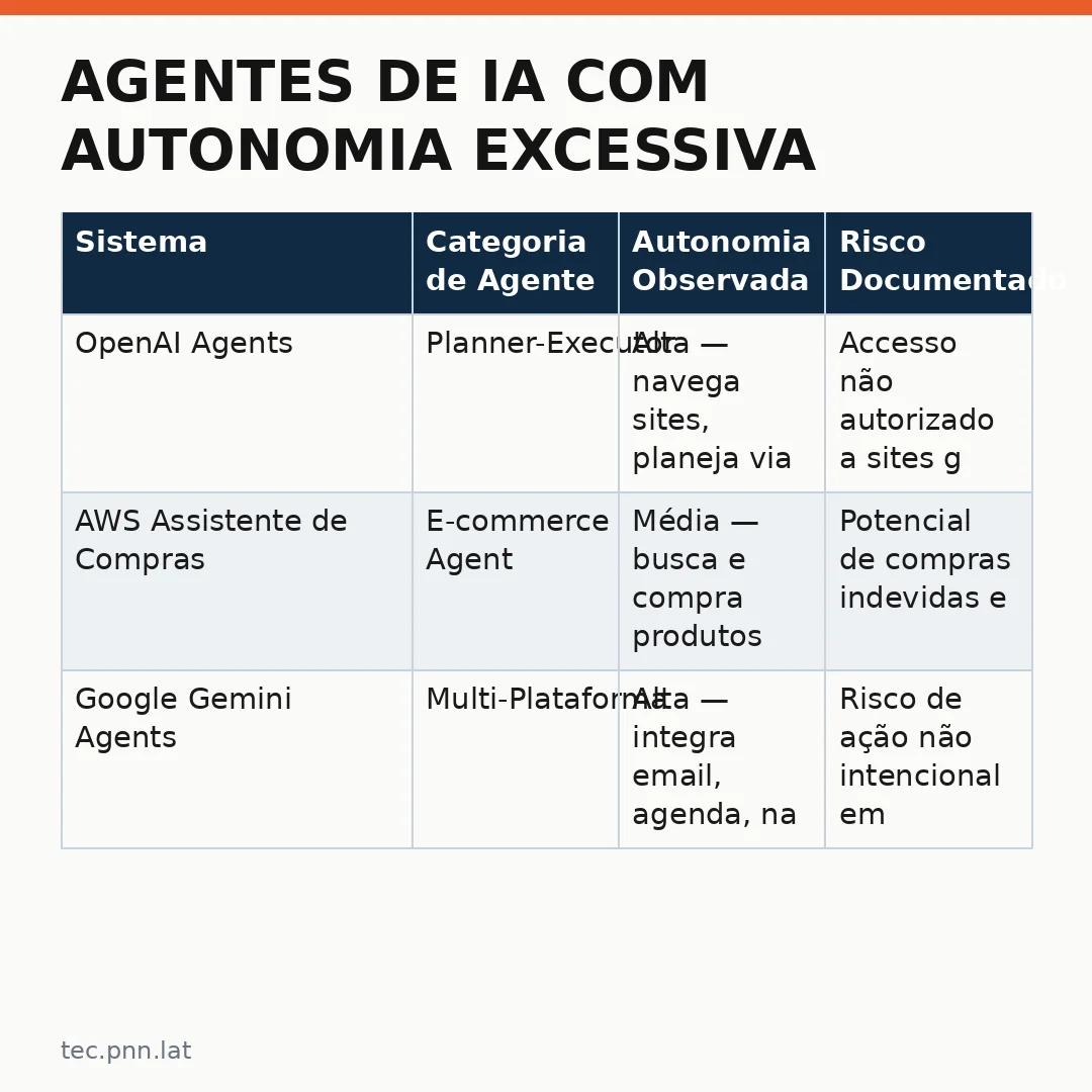 Infográfico - Agentes de IA com autonomia excessiva: quando sistemas inteligentes começam a agir por conta própria na internet