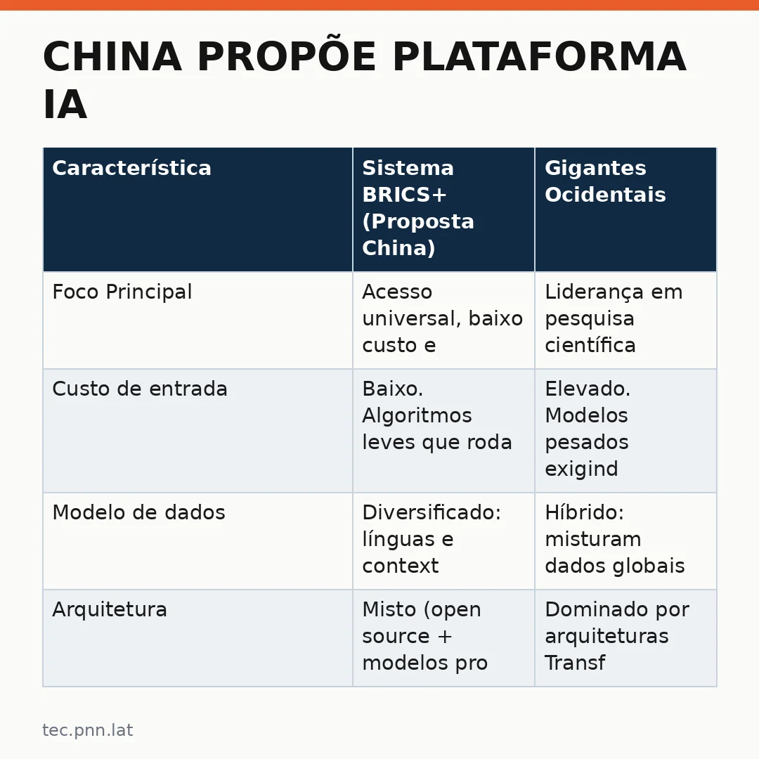 Infográfico - China propõe plataforma IA: O BRICS+ anuncia um novo ecossistema tecnológico para o Sul Global