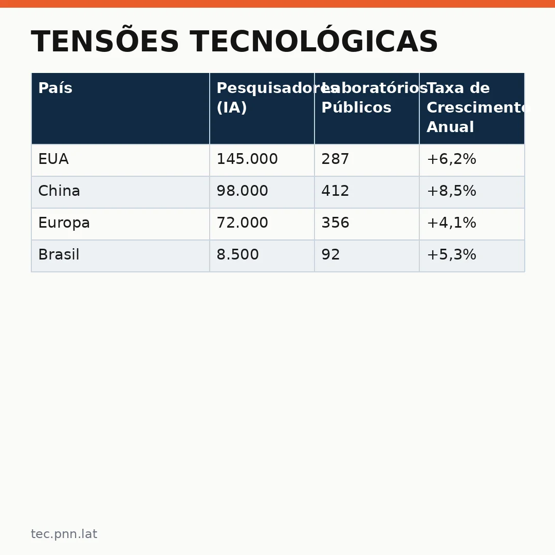 Infográfico - Tensões Tecnológicas: Ambições da China em IA desafiam hegemonia americana