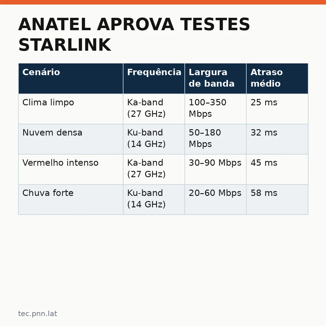 Infográfico - Anatel aprova testes Starlink: impacto da inteligência artificial na expansão da conectividade rural