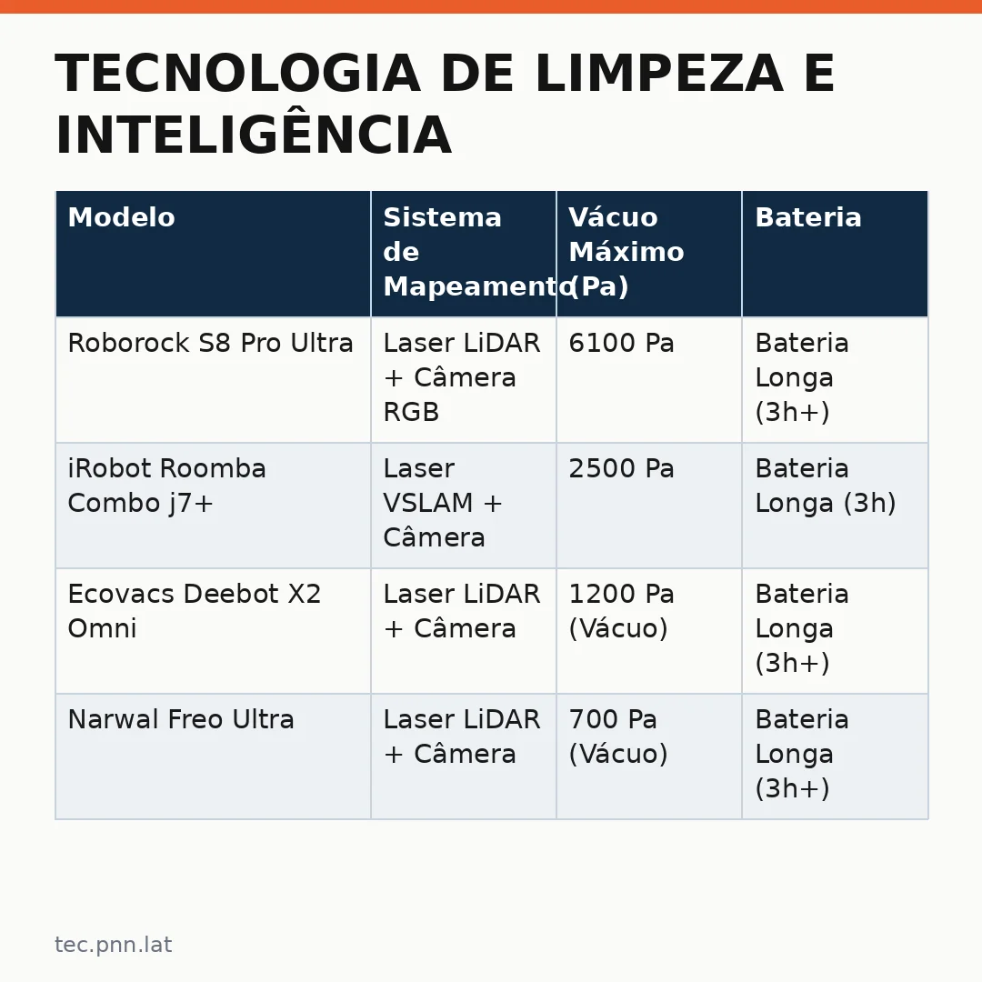 Infográfico - Tecnologia de Limpeza e Inteligência Artificial: Como Escolher o Seu Aspirador Robô