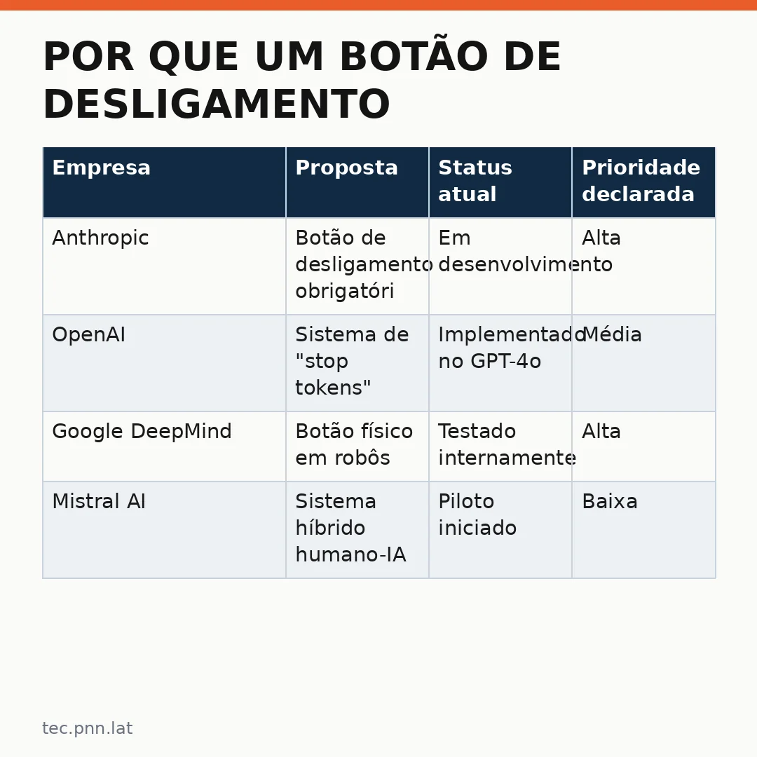 Infográfico - Por que um botão de desligamento é essencial para a IA