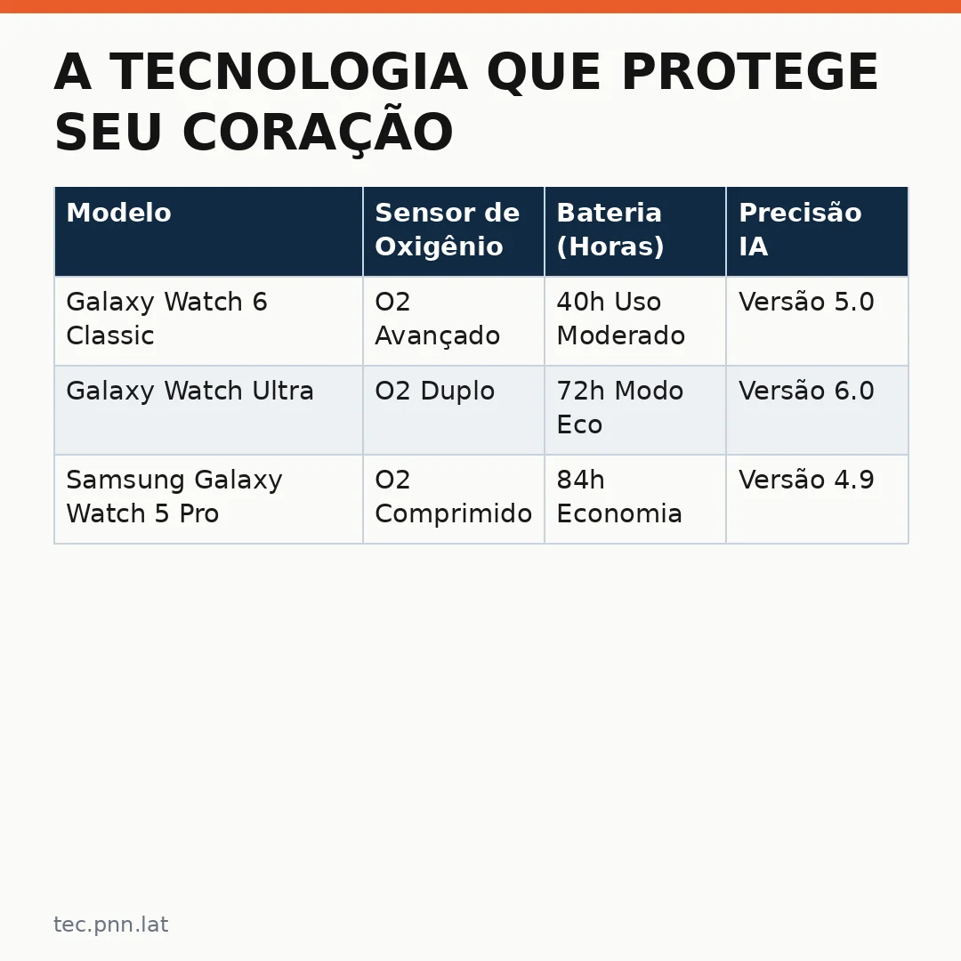 Infográfico - A Tecnologia que Protege seu Coração: Análise da Nova Geração do Galaxy Watch