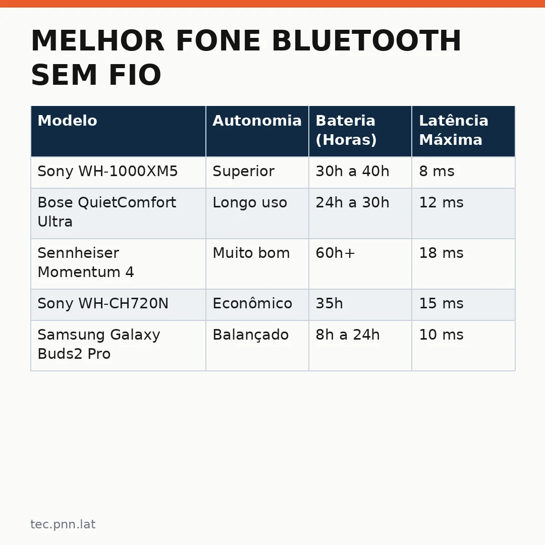 Infográfico - Melhor Fone Bluetooth sem Fio: Guia Completo de Escolha em 2026