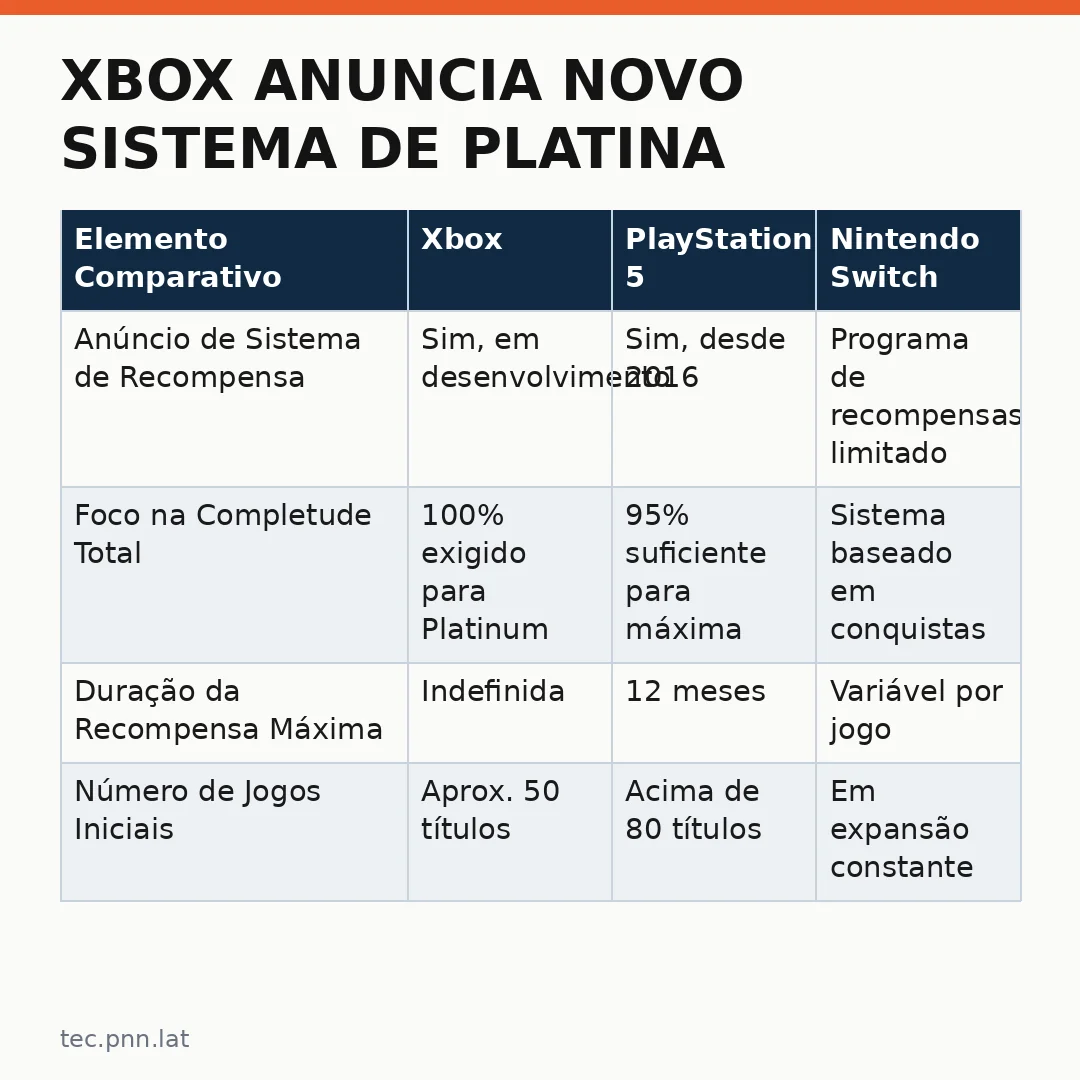 Infográfico - Xbox Anuncia Novo Sistema de Platina Exclusivo para Jogadores que Zeram Jogos