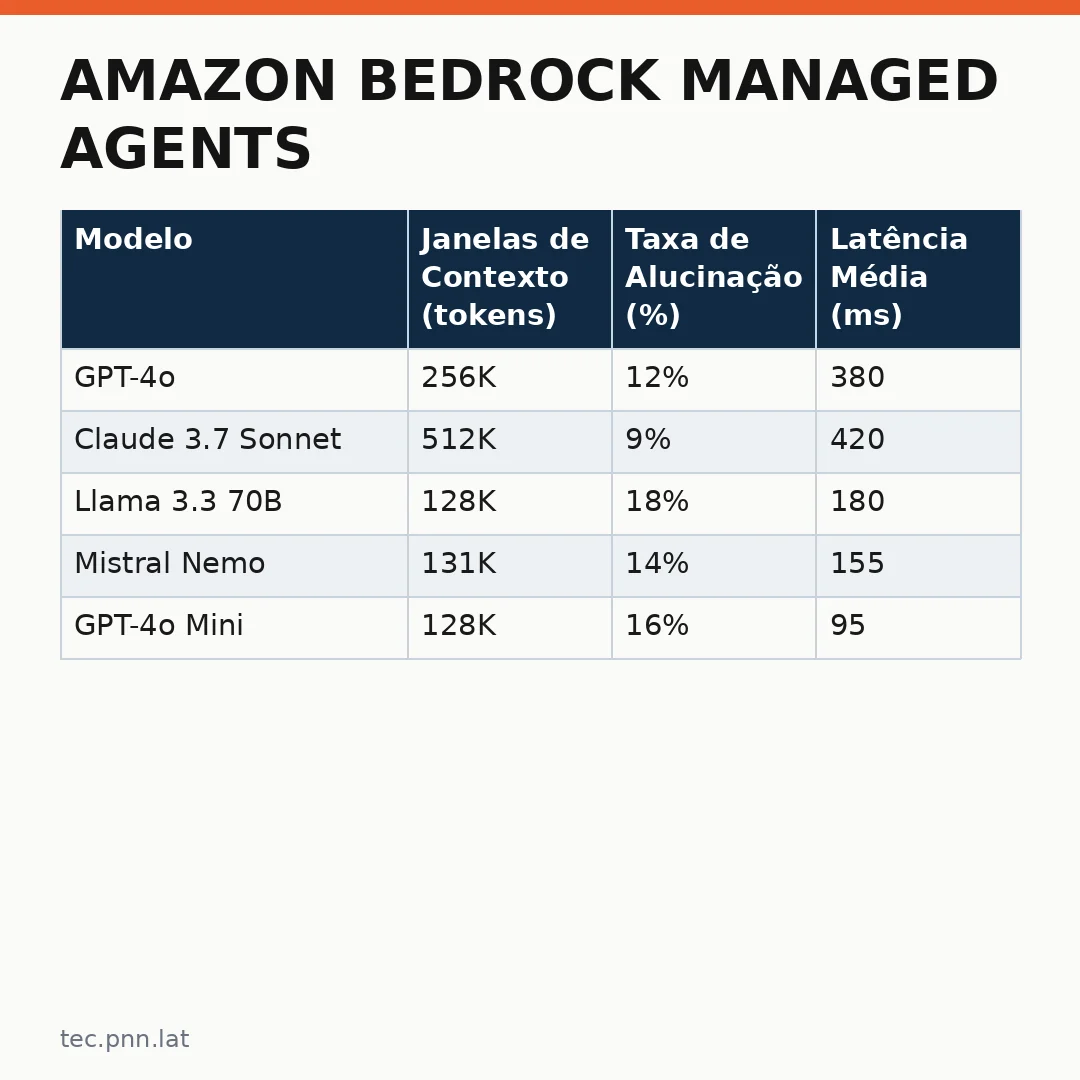 Infográfico - Amazon Bedrock Managed Agents: Como a AWS Integra Tecnologia OpenAI para Empresas Brasileiras em Prévia