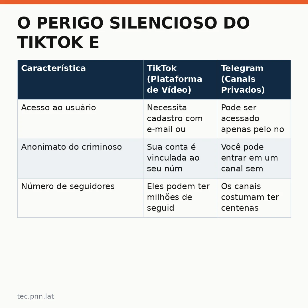 Infográfico - O Perigo Silencioso do TikTok e o Telegram: Como a IA Detecta Crimes em Tempo Real